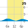 Pine Channel A1A Bridge South tide chart for Monday, May 25, 2026