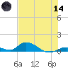Pine Channel A1A Bridge South tide chart for Sunday, June 14, 2026