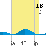 Pine Channel A1A Bridge South tide chart for Thursday, June 18, 2026