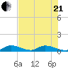 Pine Channel A1A Bridge South tide chart for Sunday, June 21, 2026
