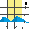 St Helens tide chart for Wednesday, March 10, 2021