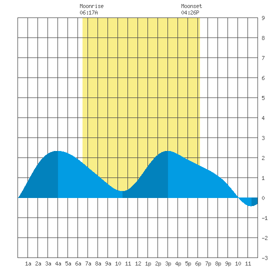 St Helens tide chart for Thursday, March 11, 2021