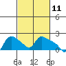 St Helens tide chart for Thursday, March 11, 2021