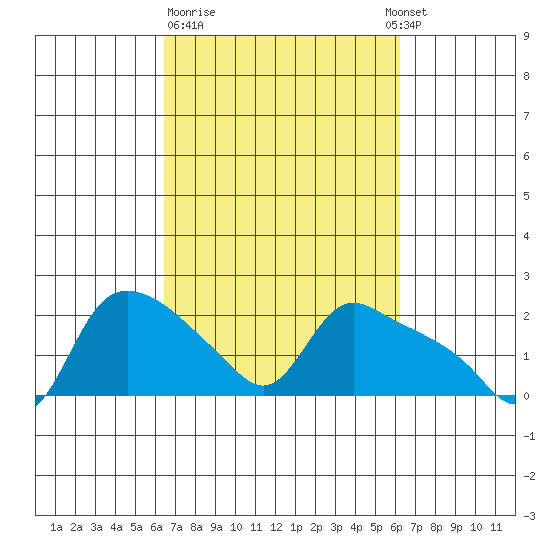 St Helens tide chart for Friday, March 12, 2021