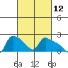 St Helens tide chart for Friday, March 12, 2021
