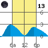 St Helens tide chart for Saturday, March 13, 2021