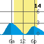 St Helens tide chart for Sunday, March 14, 2021