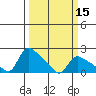 St Helens tide chart for Monday, March 15, 2021