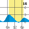 St Helens tide chart for Tuesday, March 16, 2021
