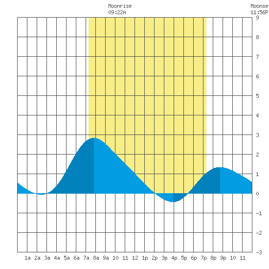 St Helens tide chart for Wednesday, March 17, 2021