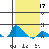 St Helens tide chart for Wednesday, March 17, 2021