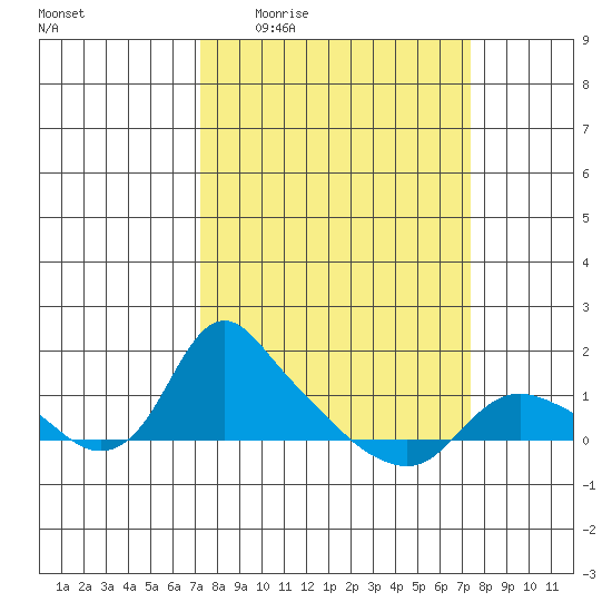 St Helens tide chart for Thursday, March 18, 2021
