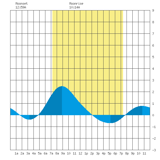St Helens tide chart for Friday, March 19, 2021