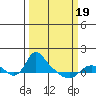 St Helens tide chart for Friday, March 19, 2021