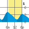 St Helens tide chart for Monday, March 1, 2021