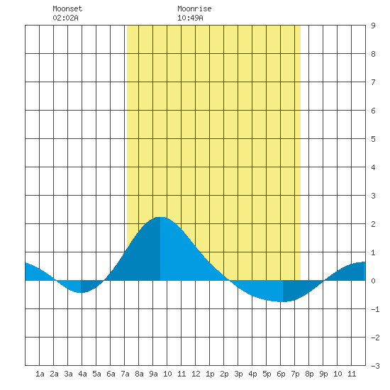 St Helens tide chart for Saturday, March 20, 2021