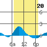 St Helens tide chart for Saturday, March 20, 2021