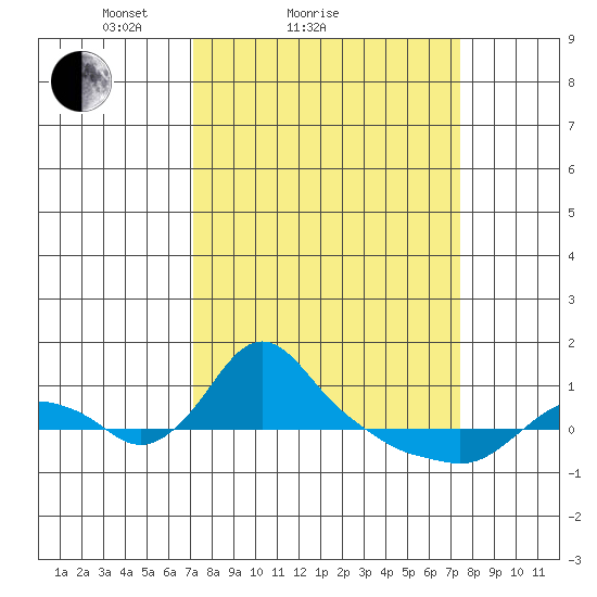 St Helens tide chart for Sunday, March 21, 2021