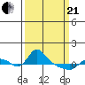 St Helens tide chart for Sunday, March 21, 2021