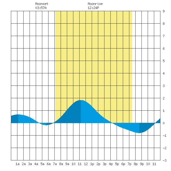 St Helens tide chart for Monday, March 22, 2021