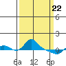 St Helens tide chart for Monday, March 22, 2021