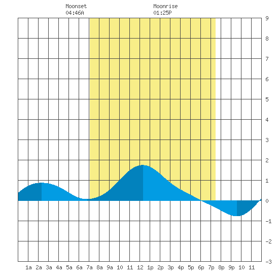 St Helens tide chart for Tuesday, March 23, 2021