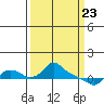St Helens tide chart for Tuesday, March 23, 2021