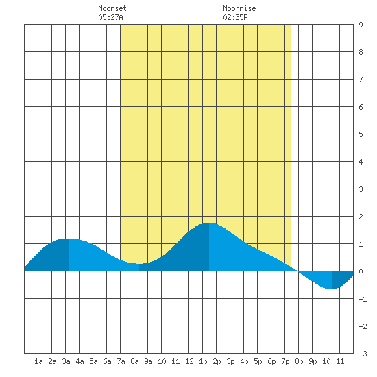 St Helens tide chart for Wednesday, March 24, 2021