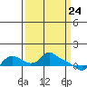 St Helens tide chart for Wednesday, March 24, 2021