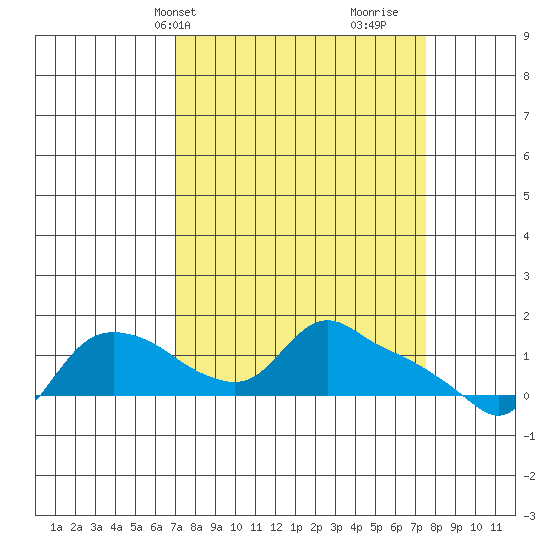St Helens tide chart for Thursday, March 25, 2021
