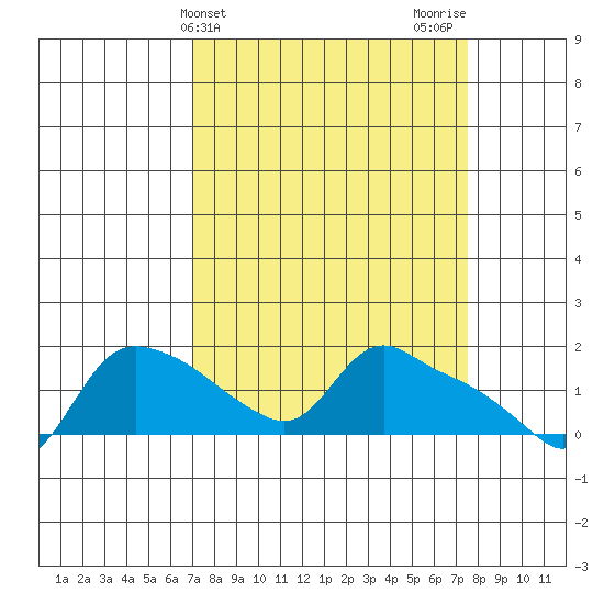 St Helens tide chart for Friday, March 26, 2021