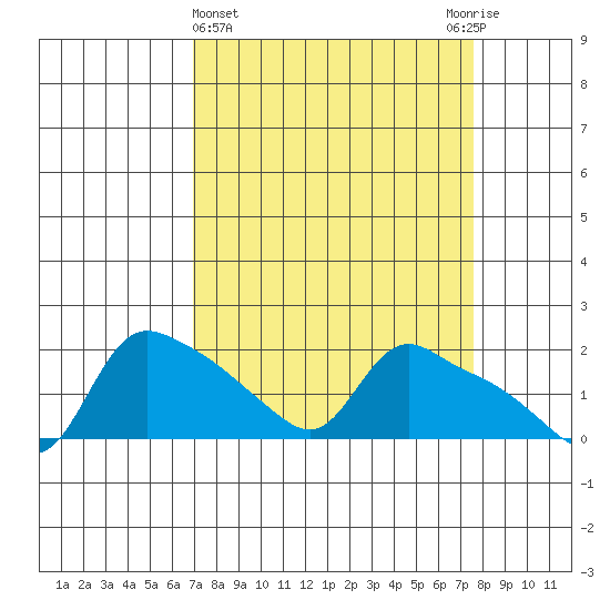St Helens tide chart for Saturday, March 27, 2021