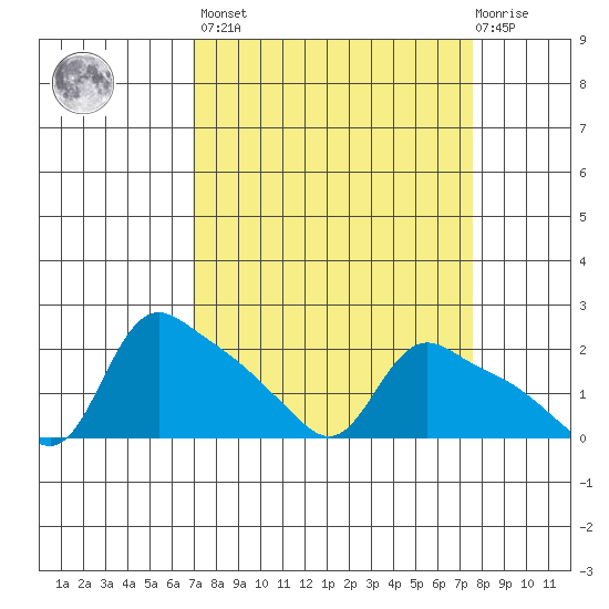 St Helens tide chart for Sunday, March 28, 2021