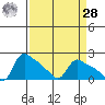 St Helens tide chart for Sunday, March 28, 2021