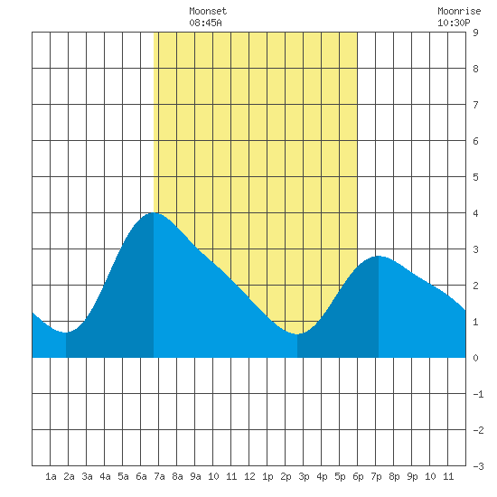 St Helens tide chart for Tuesday, March 2, 2021
