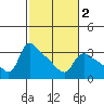 St Helens tide chart for Tuesday, March 2, 2021