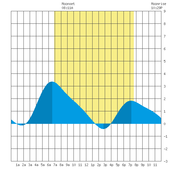 St Helens tide chart for Tuesday, March 30, 2021