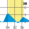 St Helens tide chart for Tuesday, March 30, 2021