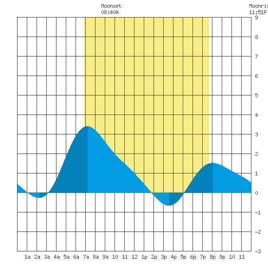 St Helens tide chart for Wednesday, March 31, 2021