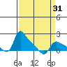 St Helens tide chart for Wednesday, March 31, 2021