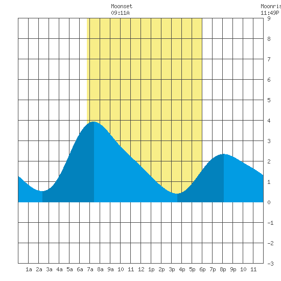 St Helens tide chart for Wednesday, March 3, 2021