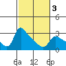 St Helens tide chart for Wednesday, March 3, 2021