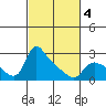 St Helens tide chart for Thursday, March 4, 2021