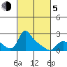 St Helens tide chart for Friday, March 5, 2021