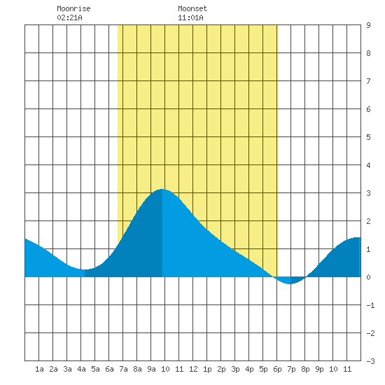 St Helens tide chart for Saturday, March 6, 2021
