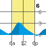 St Helens tide chart for Saturday, March 6, 2021