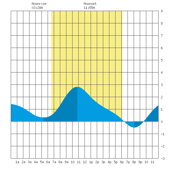 St Helens tide chart for Sunday, March 7, 2021