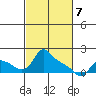 St Helens tide chart for Sunday, March 7, 2021