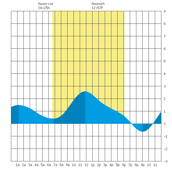 St Helens tide chart for Monday, March 8, 2021