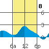 St Helens tide chart for Monday, March 8, 2021